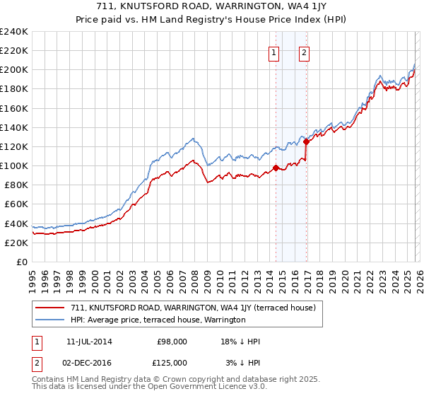 711, KNUTSFORD ROAD, WARRINGTON, WA4 1JY: Price paid vs HM Land Registry's House Price Index