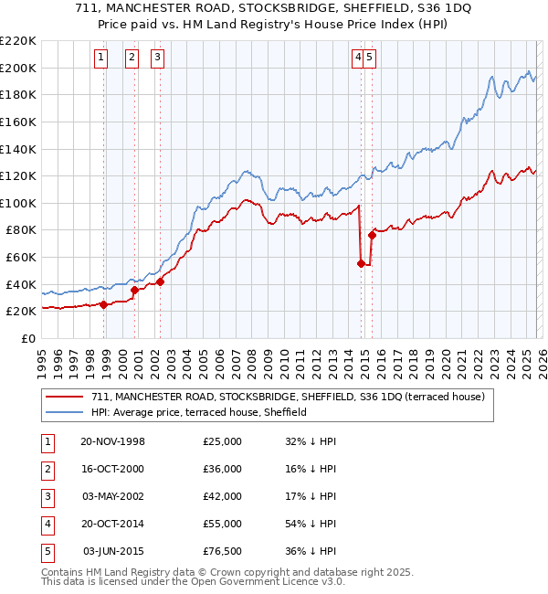 711, MANCHESTER ROAD, STOCKSBRIDGE, SHEFFIELD, S36 1DQ: Price paid vs HM Land Registry's House Price Index