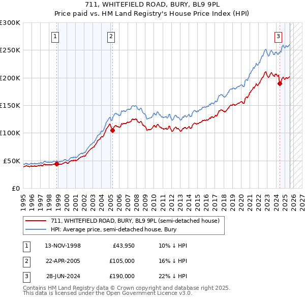 711, WHITEFIELD ROAD, BURY, BL9 9PL: Price paid vs HM Land Registry's House Price Index