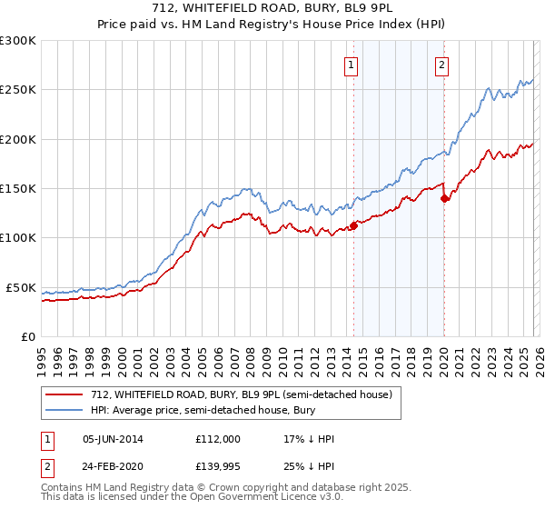 712, WHITEFIELD ROAD, BURY, BL9 9PL: Price paid vs HM Land Registry's House Price Index