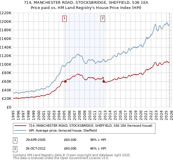 714, MANCHESTER ROAD, STOCKSBRIDGE, SHEFFIELD, S36 1EA: Price paid vs HM Land Registry's House Price Index