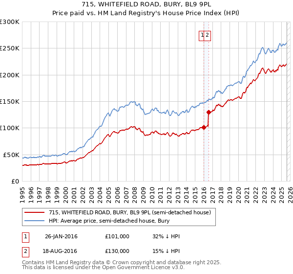 715, WHITEFIELD ROAD, BURY, BL9 9PL: Price paid vs HM Land Registry's House Price Index