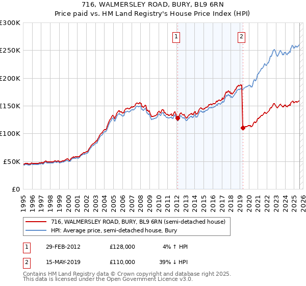 716, WALMERSLEY ROAD, BURY, BL9 6RN: Price paid vs HM Land Registry's House Price Index