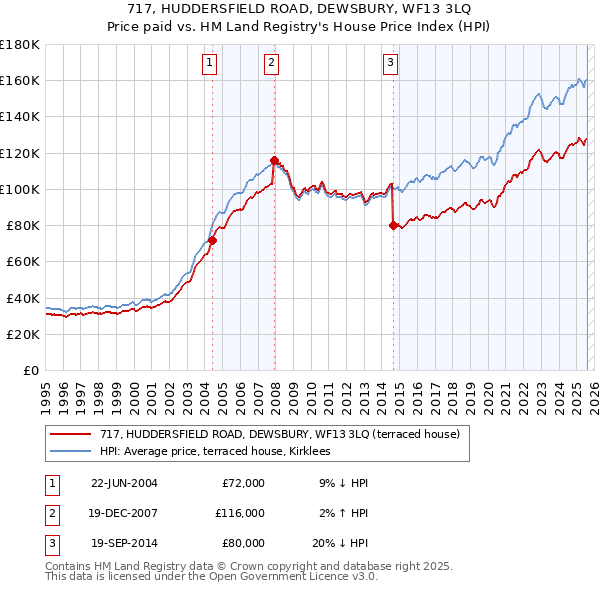 717, HUDDERSFIELD ROAD, DEWSBURY, WF13 3LQ: Price paid vs HM Land Registry's House Price Index