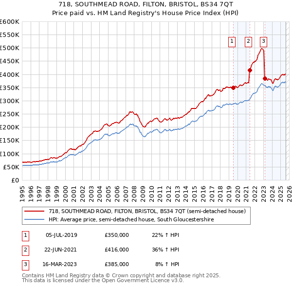 718, SOUTHMEAD ROAD, FILTON, BRISTOL, BS34 7QT: Price paid vs HM Land Registry's House Price Index