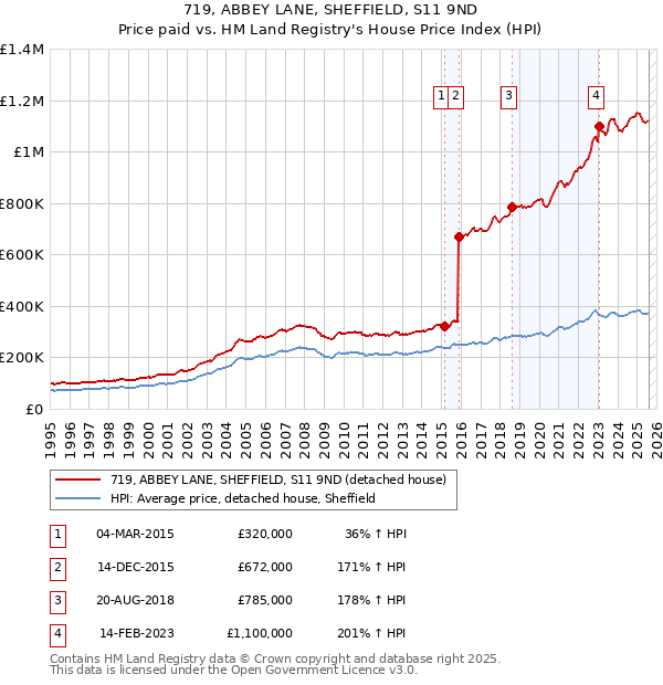 719, ABBEY LANE, SHEFFIELD, S11 9ND: Price paid vs HM Land Registry's House Price Index