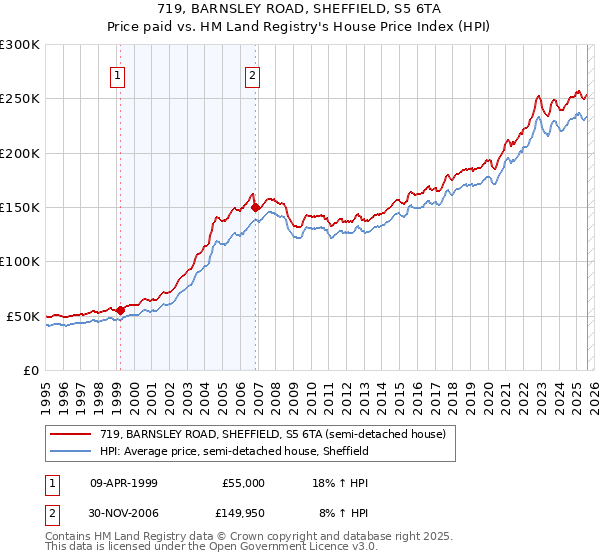 719, BARNSLEY ROAD, SHEFFIELD, S5 6TA: Price paid vs HM Land Registry's House Price Index