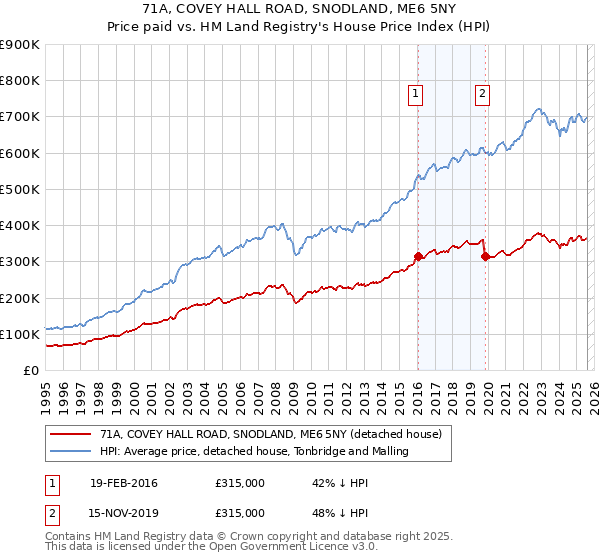 71A, COVEY HALL ROAD, SNODLAND, ME6 5NY: Price paid vs HM Land Registry's House Price Index