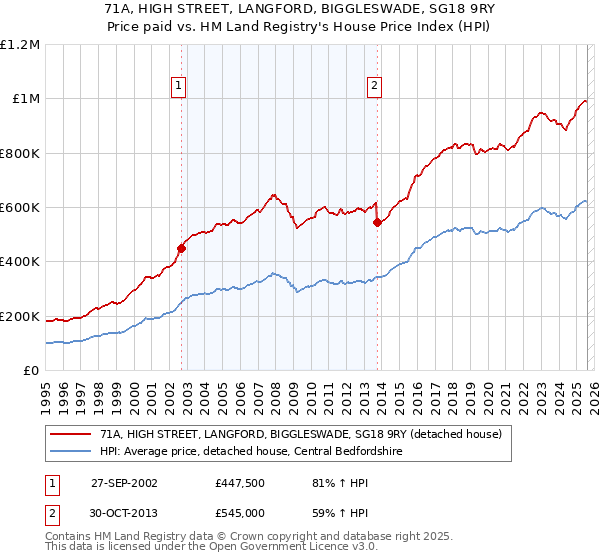 71A, HIGH STREET, LANGFORD, BIGGLESWADE, SG18 9RY: Price paid vs HM Land Registry's House Price Index