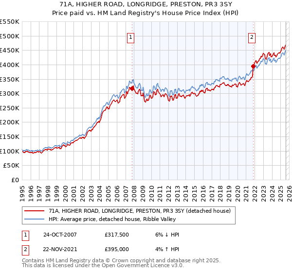 71A, HIGHER ROAD, LONGRIDGE, PRESTON, PR3 3SY: Price paid vs HM Land Registry's House Price Index