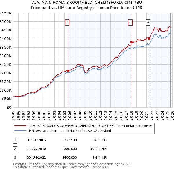 71A, MAIN ROAD, BROOMFIELD, CHELMSFORD, CM1 7BU: Price paid vs HM Land Registry's House Price Index