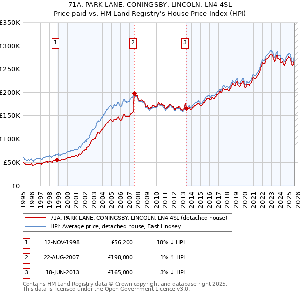 71A, PARK LANE, CONINGSBY, LINCOLN, LN4 4SL: Price paid vs HM Land Registry's House Price Index