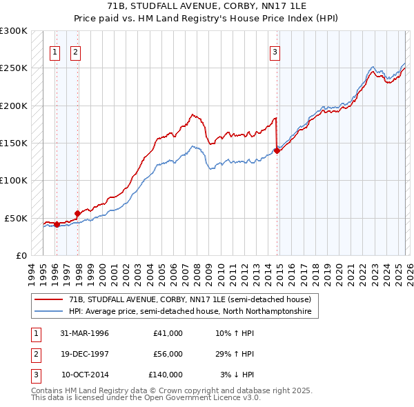 71B, STUDFALL AVENUE, CORBY, NN17 1LE: Price paid vs HM Land Registry's House Price Index