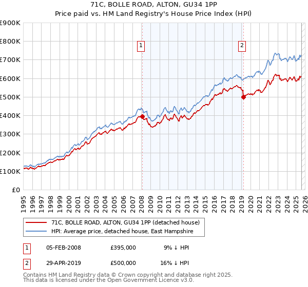 71C, BOLLE ROAD, ALTON, GU34 1PP: Price paid vs HM Land Registry's House Price Index