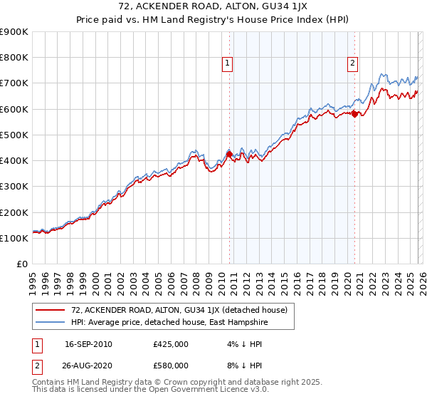 72, ACKENDER ROAD, ALTON, GU34 1JX: Price paid vs HM Land Registry's House Price Index