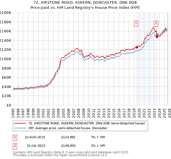72, AIRSTONE ROAD, ASKERN, DONCASTER, DN6 0QB: Price paid vs HM Land Registry's House Price Index