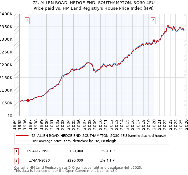 72, ALLEN ROAD, HEDGE END, SOUTHAMPTON, SO30 4EU: Price paid vs HM Land Registry's House Price Index