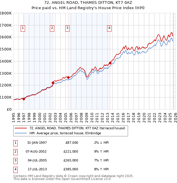 72, ANGEL ROAD, THAMES DITTON, KT7 0AZ: Price paid vs HM Land Registry's House Price Index