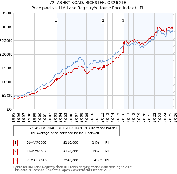 72, ASHBY ROAD, BICESTER, OX26 2LB: Price paid vs HM Land Registry's House Price Index