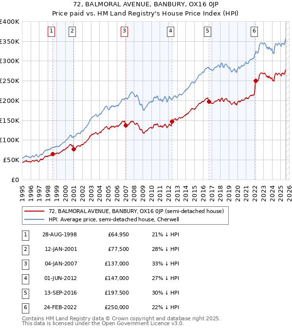 72, BALMORAL AVENUE, BANBURY, OX16 0JP: Price paid vs HM Land Registry's House Price Index