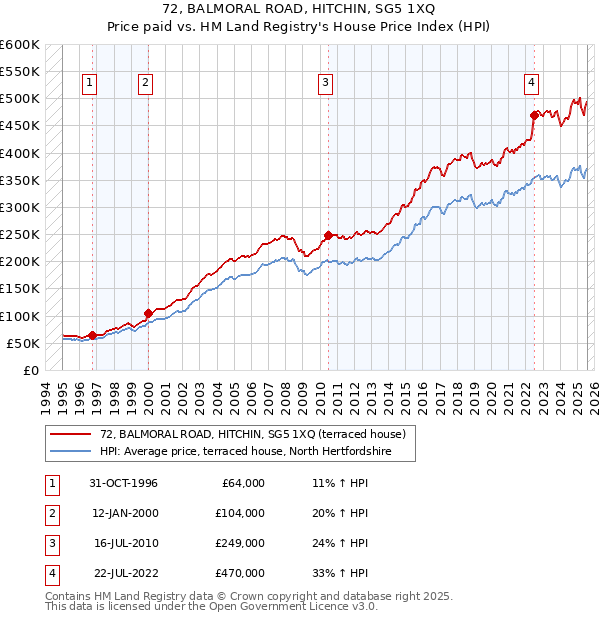 72, BALMORAL ROAD, HITCHIN, SG5 1XQ: Price paid vs HM Land Registry's House Price Index