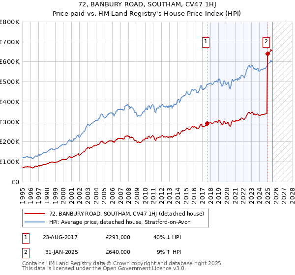72, BANBURY ROAD, SOUTHAM, CV47 1HJ: Price paid vs HM Land Registry's House Price Index