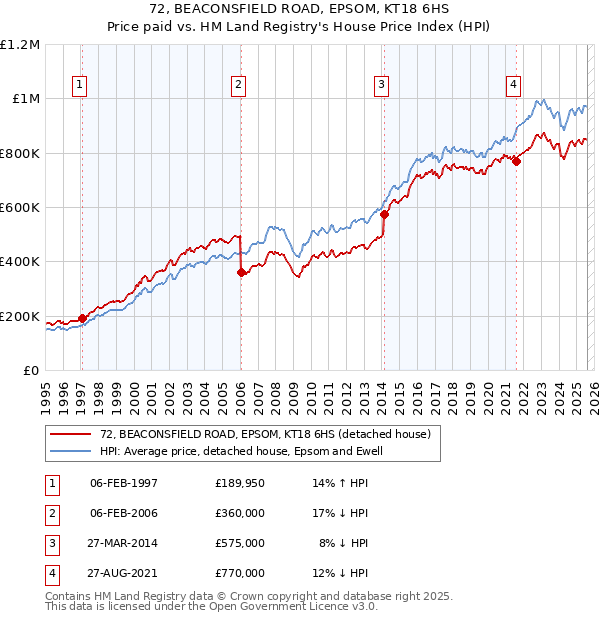 72, BEACONSFIELD ROAD, EPSOM, KT18 6HS: Price paid vs HM Land Registry's House Price Index