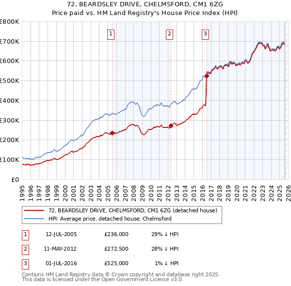 72, BEARDSLEY DRIVE, CHELMSFORD, CM1 6ZG: Price paid vs HM Land Registry's House Price Index