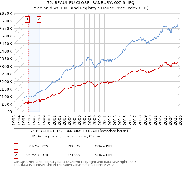 72, BEAULIEU CLOSE, BANBURY, OX16 4FQ: Price paid vs HM Land Registry's House Price Index