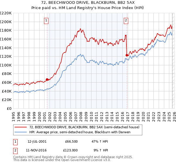72, BEECHWOOD DRIVE, BLACKBURN, BB2 5AX: Price paid vs HM Land Registry's House Price Index