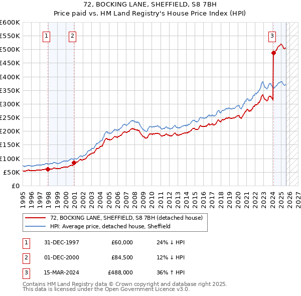 72, BOCKING LANE, SHEFFIELD, S8 7BH: Price paid vs HM Land Registry's House Price Index