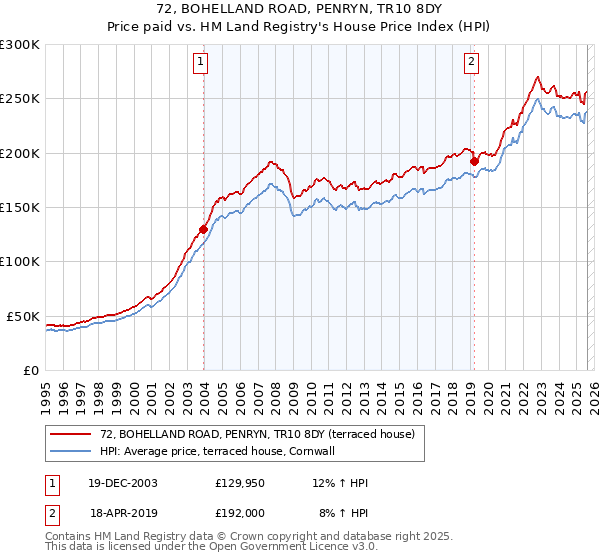 72, BOHELLAND ROAD, PENRYN, TR10 8DY: Price paid vs HM Land Registry's House Price Index