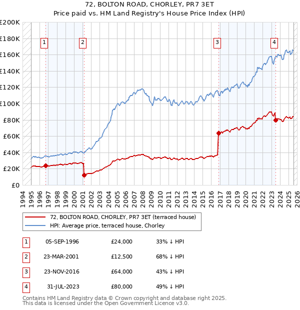 72, BOLTON ROAD, CHORLEY, PR7 3ET: Price paid vs HM Land Registry's House Price Index