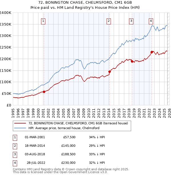 72, BONINGTON CHASE, CHELMSFORD, CM1 6GB: Price paid vs HM Land Registry's House Price Index