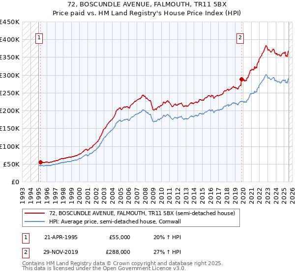 72, BOSCUNDLE AVENUE, FALMOUTH, TR11 5BX: Price paid vs HM Land Registry's House Price Index