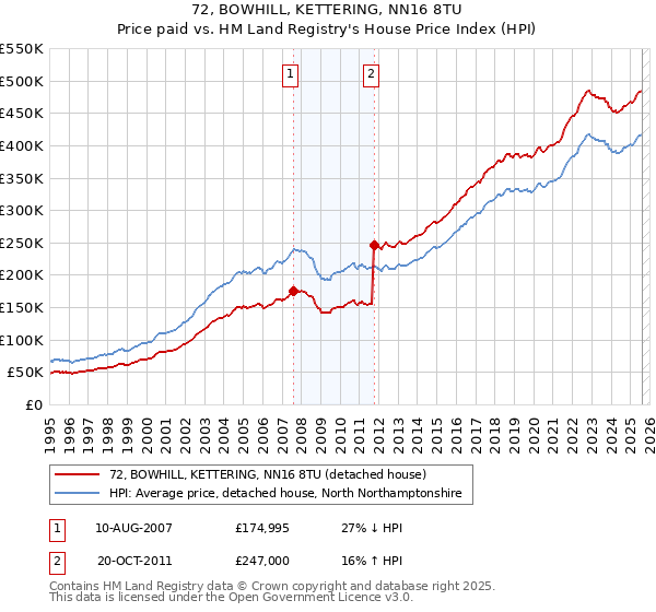 72, BOWHILL, KETTERING, NN16 8TU: Price paid vs HM Land Registry's House Price Index