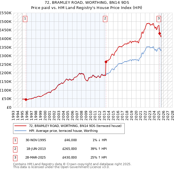 72, BRAMLEY ROAD, WORTHING, BN14 9DS: Price paid vs HM Land Registry's House Price Index