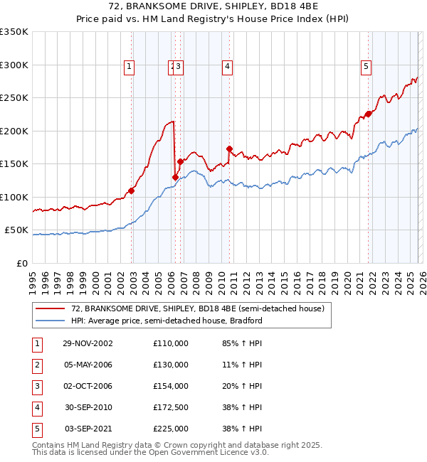 72, BRANKSOME DRIVE, SHIPLEY, BD18 4BE: Price paid vs HM Land Registry's House Price Index