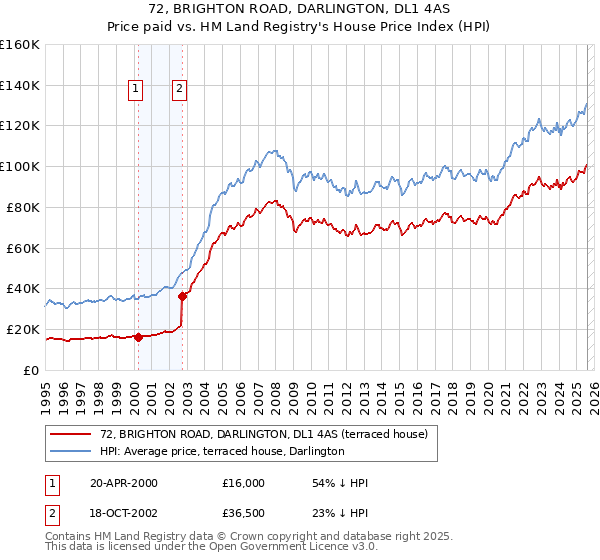 72, BRIGHTON ROAD, DARLINGTON, DL1 4AS: Price paid vs HM Land Registry's House Price Index