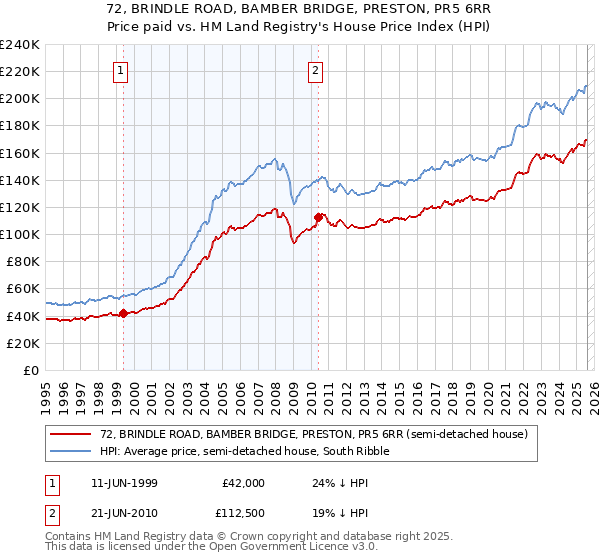 72, BRINDLE ROAD, BAMBER BRIDGE, PRESTON, PR5 6RR: Price paid vs HM Land Registry's House Price Index