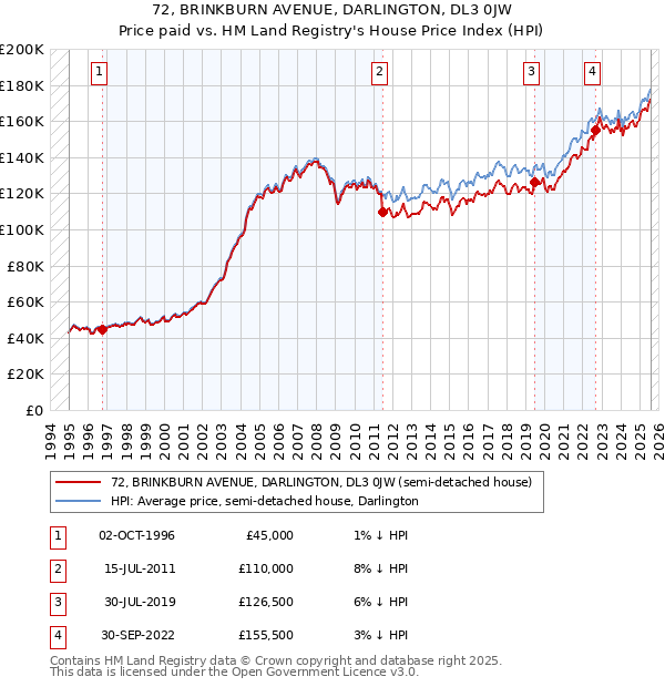 72, BRINKBURN AVENUE, DARLINGTON, DL3 0JW: Price paid vs HM Land Registry's House Price Index