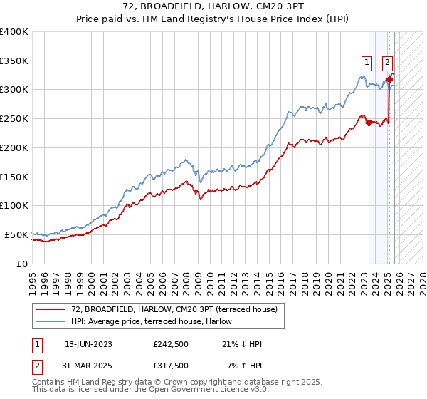 72, BROADFIELD, HARLOW, CM20 3PT: Price paid vs HM Land Registry's House Price Index