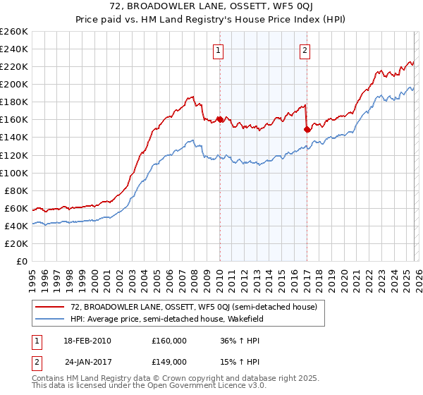 72, BROADOWLER LANE, OSSETT, WF5 0QJ: Price paid vs HM Land Registry's House Price Index