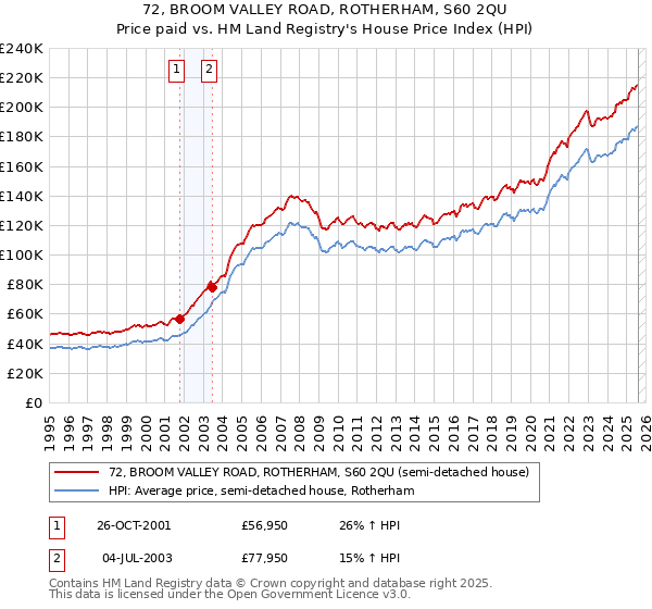 72, BROOM VALLEY ROAD, ROTHERHAM, S60 2QU: Price paid vs HM Land Registry's House Price Index
