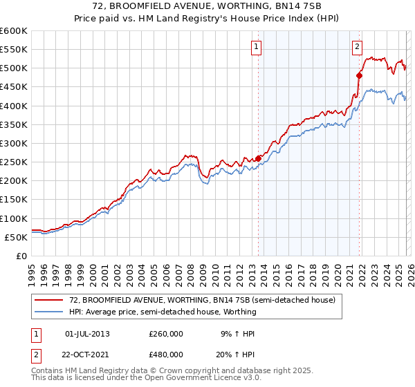 72, BROOMFIELD AVENUE, WORTHING, BN14 7SB: Price paid vs HM Land Registry's House Price Index