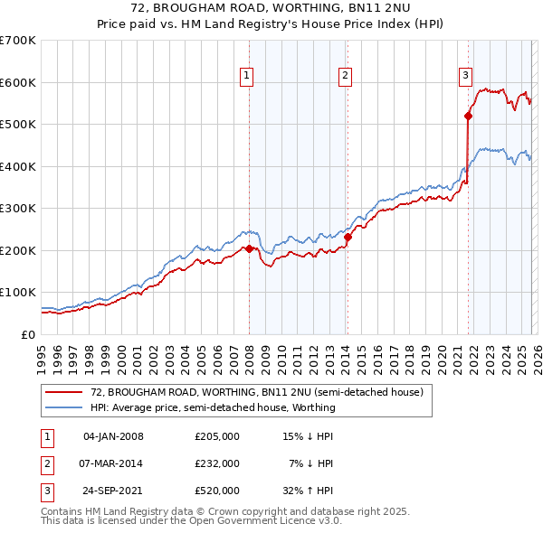 72, BROUGHAM ROAD, WORTHING, BN11 2NU: Price paid vs HM Land Registry's House Price Index