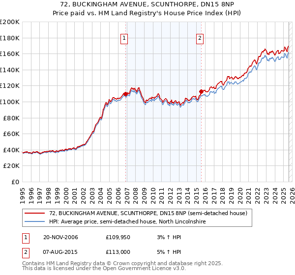 72, BUCKINGHAM AVENUE, SCUNTHORPE, DN15 8NP: Price paid vs HM Land Registry's House Price Index