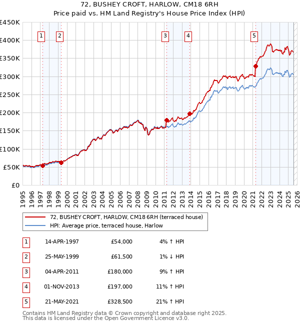 72, BUSHEY CROFT, HARLOW, CM18 6RH: Price paid vs HM Land Registry's House Price Index
