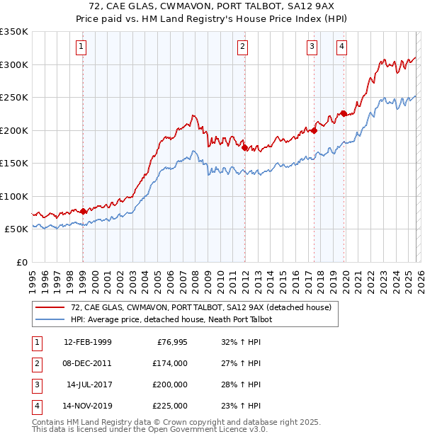 72, CAE GLAS, CWMAVON, PORT TALBOT, SA12 9AX: Price paid vs HM Land Registry's House Price Index
