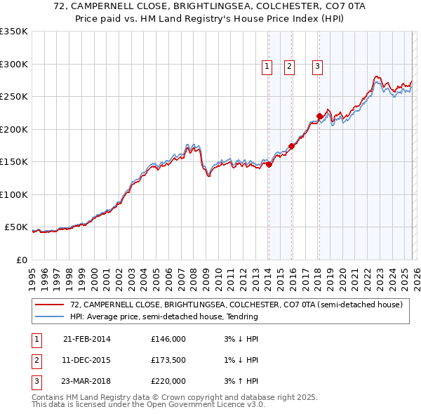 72, CAMPERNELL CLOSE, BRIGHTLINGSEA, COLCHESTER, CO7 0TA: Price paid vs HM Land Registry's House Price Index